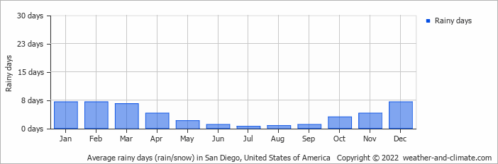 Does it rain a lot in San Diego California?